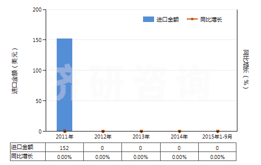 2011-2015年9月中國黃磷(白磷)(HS28047010)進口總額及增速統(tǒng)計